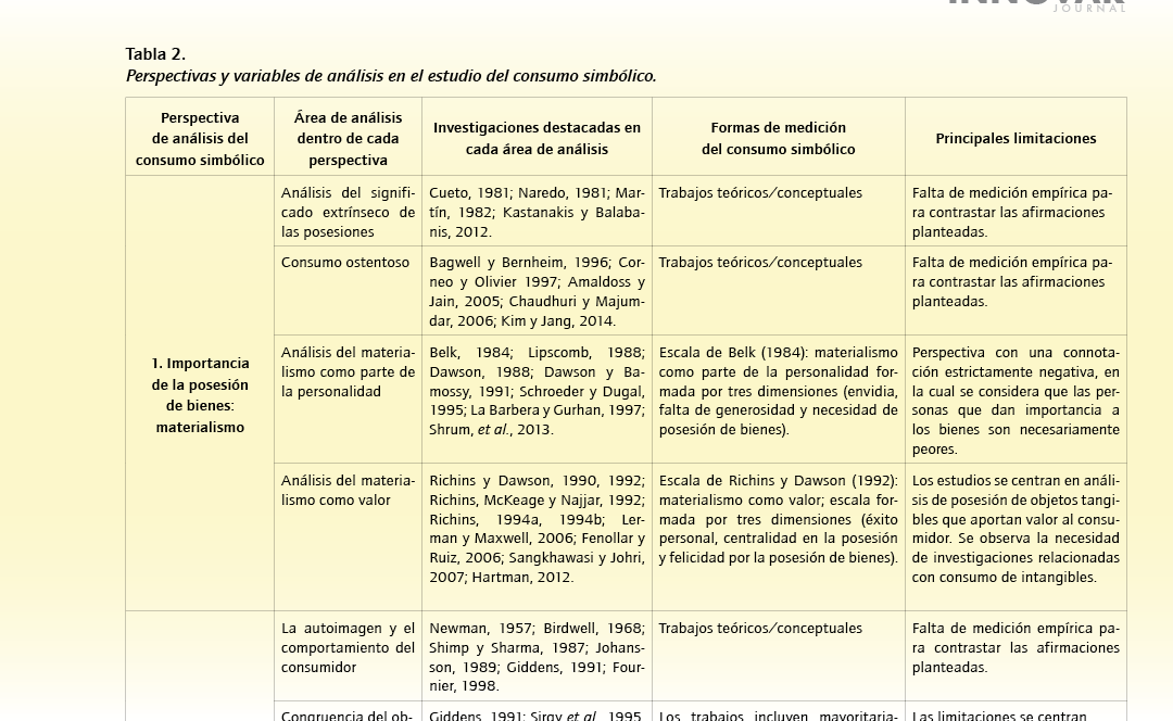 La influencia del consumo simb lico en la intensidad de uso de las redes sociales digitales y el valor percibido de las experiencias  INNOVAR  Revista de Ciencias Administrativas y Sociales Luna Cort s, Gonzalo  vol  27, n m  64, abril-junio, 2017, pp  37-50 Universidad Nacional de Colombia Bogot , Colombia
